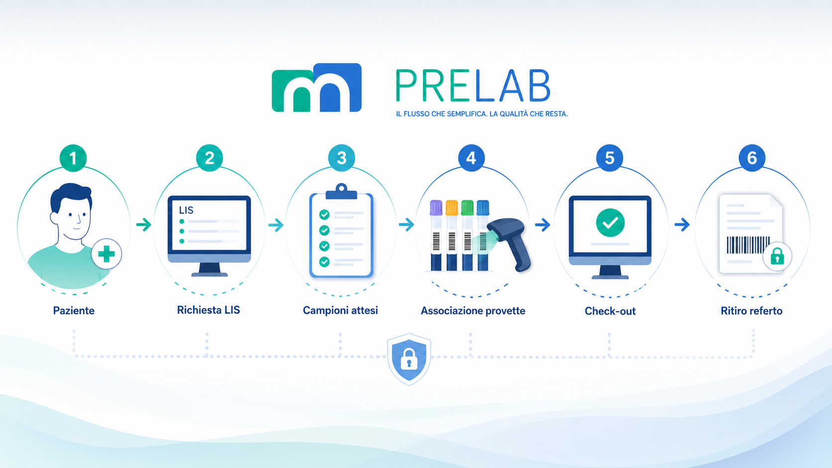 Workflow PRELAB: Paziente, Richiesta LIS, Campioni attesi, Associazione provette, Check-out, Ritiro referto